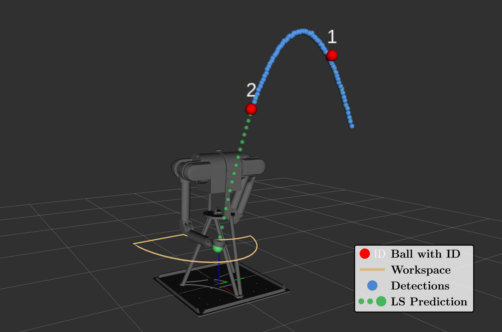 RViz visualization showing the robot arm, predicted ball trajectories, and reachable workspace during a juggling trial, with legend.