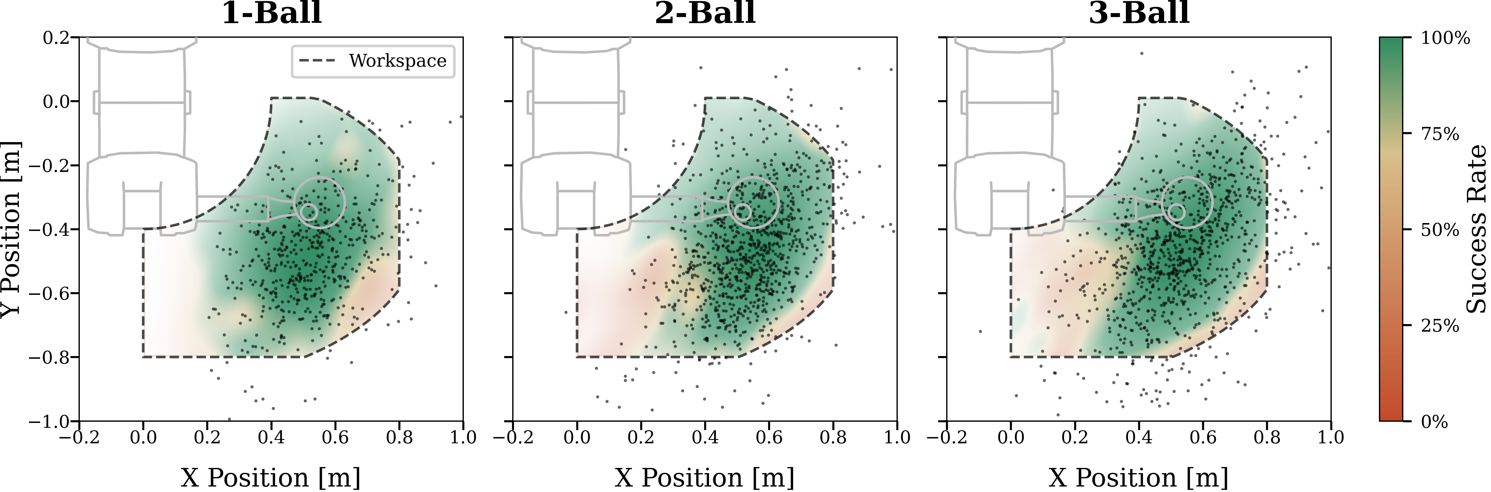 Top-down heatmaps showing robot catch success rates across the reachable workspace for 1-ball, 2-ball, and 3-ball conditions.